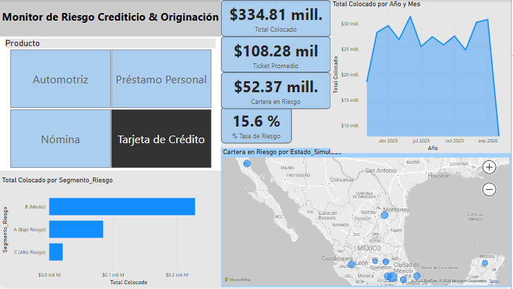 Distribución y uso de Tarjetas de Crédito