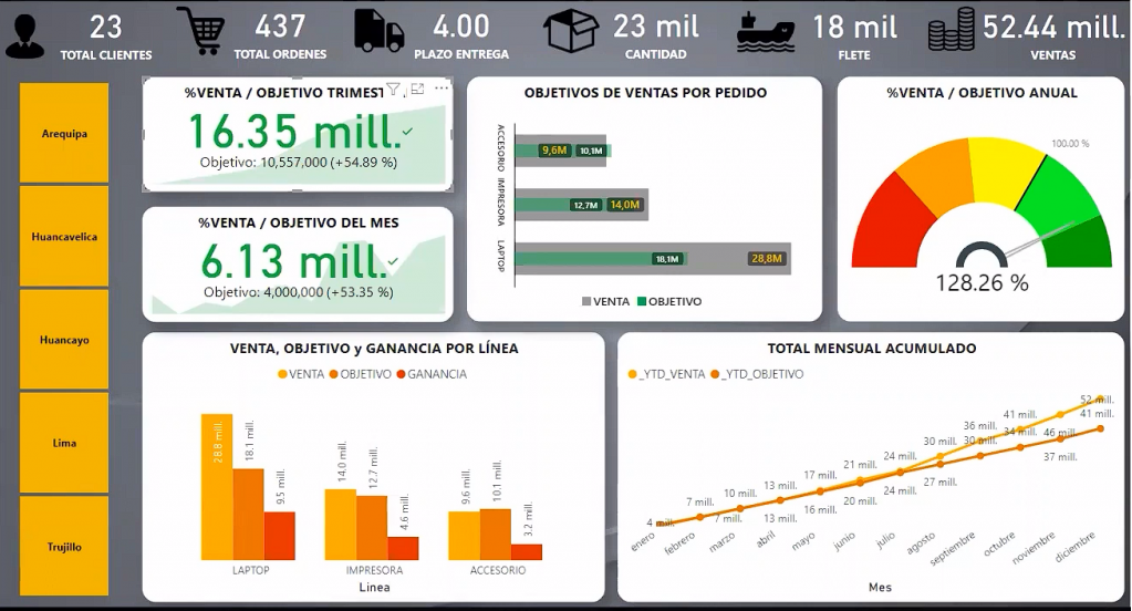 Más allá del gráfico bonito: diseño de Dashboards que accionan decisiones