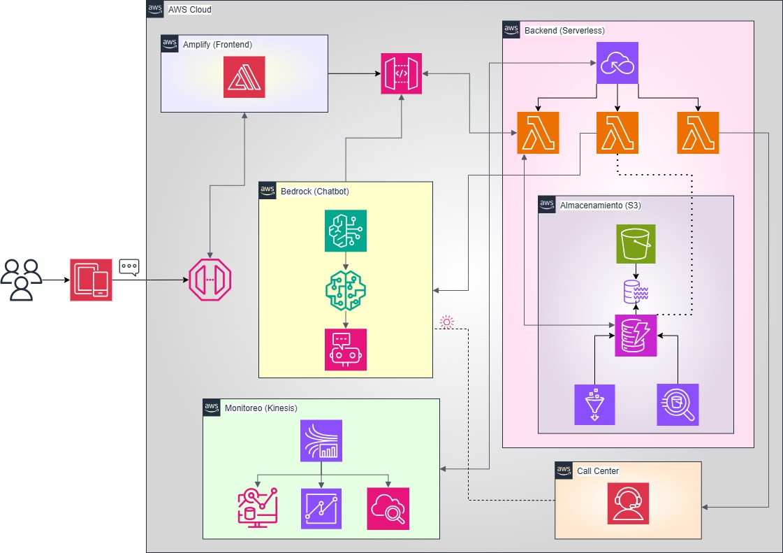 Diagrama de Arquitectura Serverless en AWS con integración de Bedrock