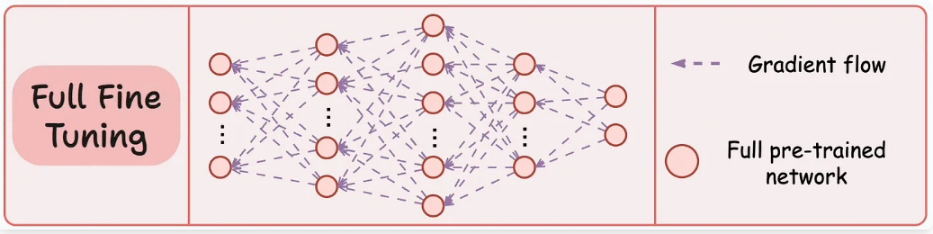Diagrama de fine-Tuning