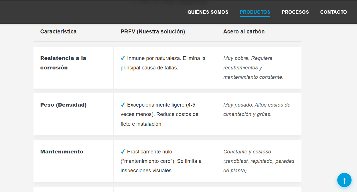 Cuadro comparativo de productos industriales