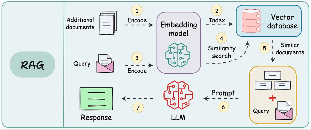 Diagrama de un chatbot RAG