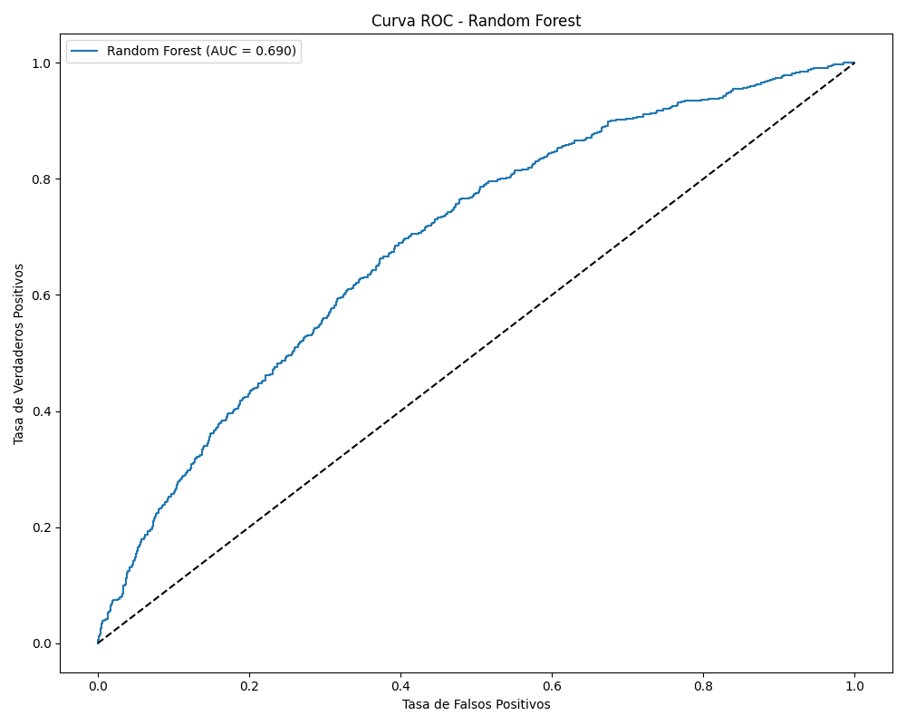 Visualización de métricas de rendimiento y detección de fraude
