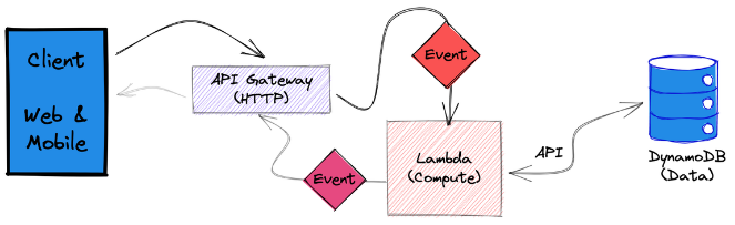 Diagrama de arquitectura AWS Serverless
