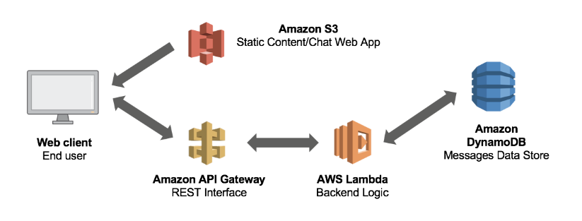 Serverless y FinOps: reduciendo la factura de AWS un 40%