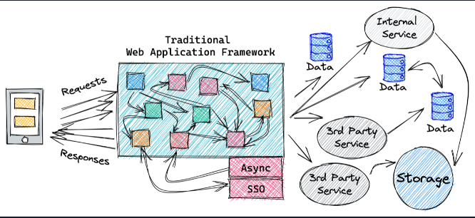 Serverless vs Tradicional